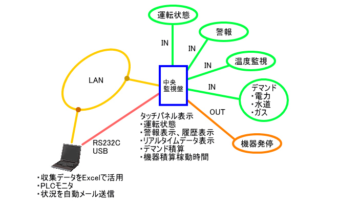 中央監視盤イメージ図